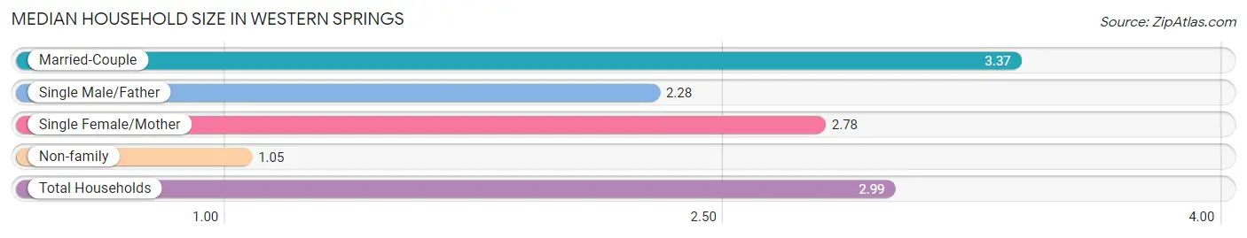 Median Household Size in Western Springs