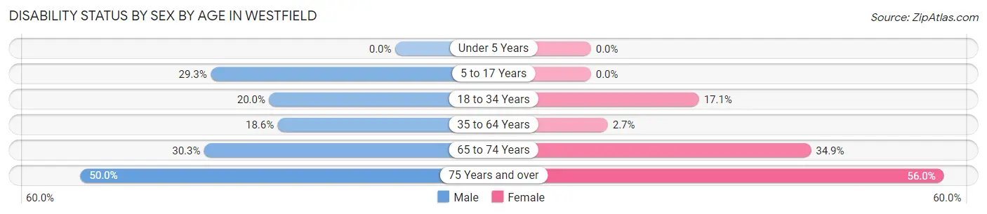 Disability Status by Sex by Age in Westfield