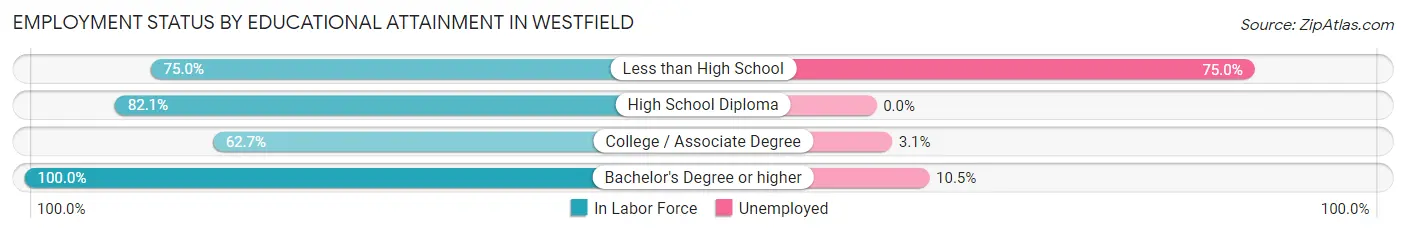 Employment Status by Educational Attainment in Westfield