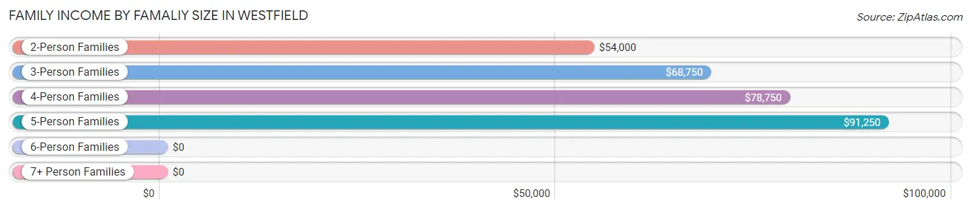Family Income by Famaliy Size in Westfield