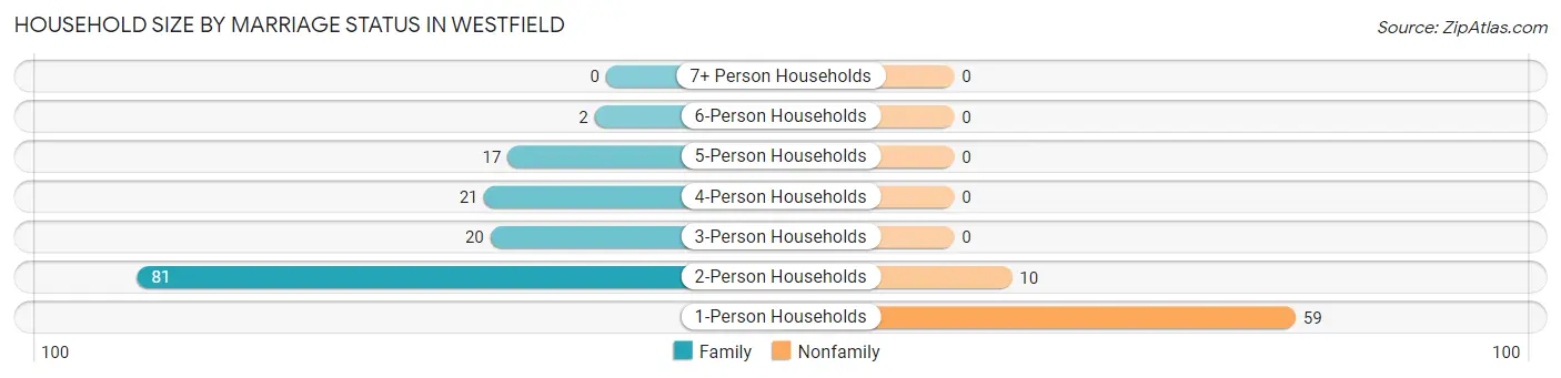 Household Size by Marriage Status in Westfield