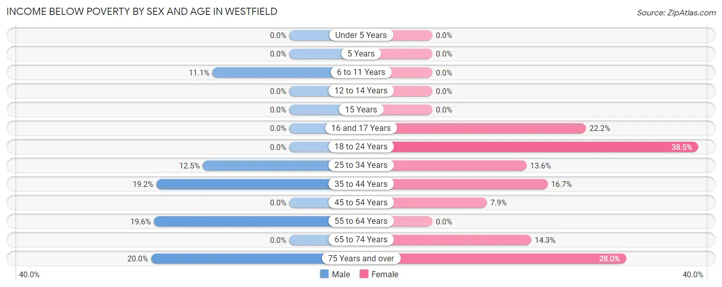 Income Below Poverty by Sex and Age in Westfield