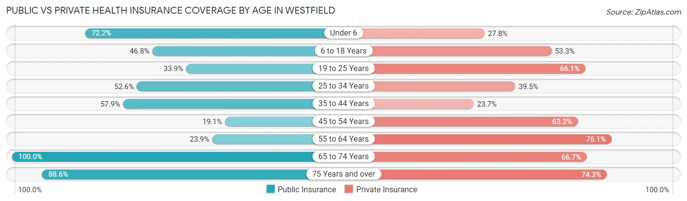 Public vs Private Health Insurance Coverage by Age in Westfield