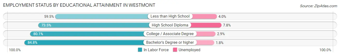 Employment Status by Educational Attainment in Westmont