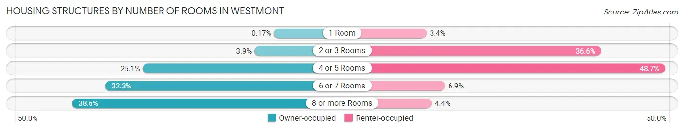 Housing Structures by Number of Rooms in Westmont