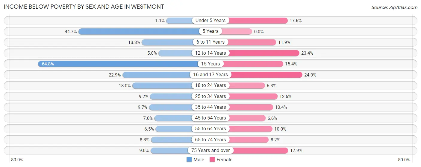 Income Below Poverty by Sex and Age in Westmont