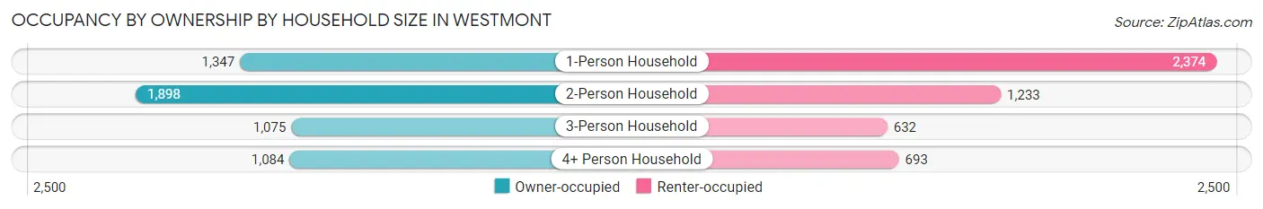 Occupancy by Ownership by Household Size in Westmont