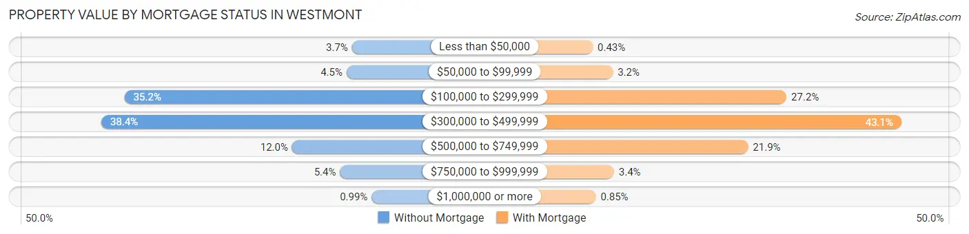 Property Value by Mortgage Status in Westmont