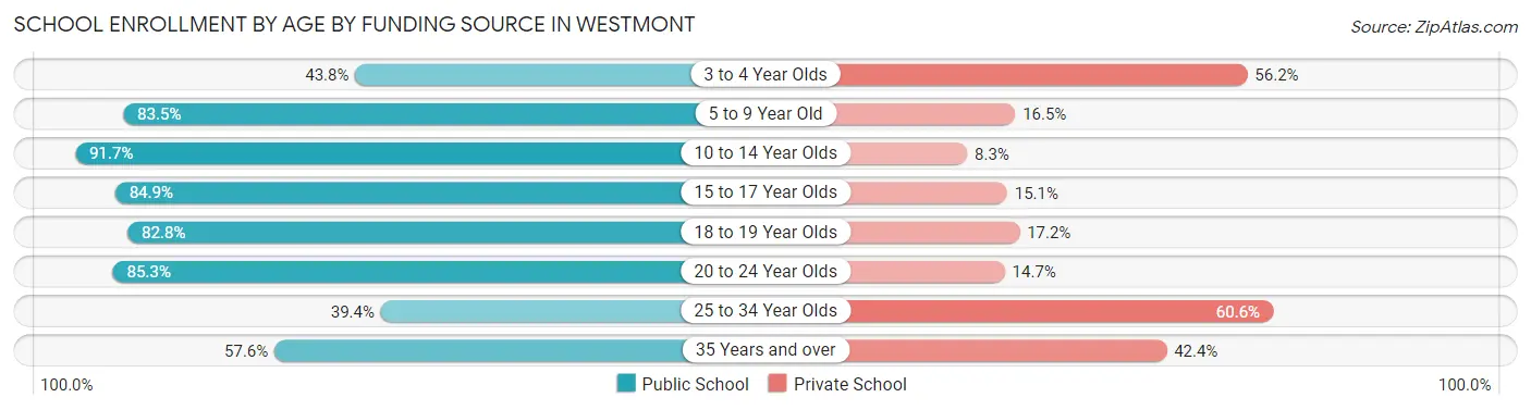 School Enrollment by Age by Funding Source in Westmont