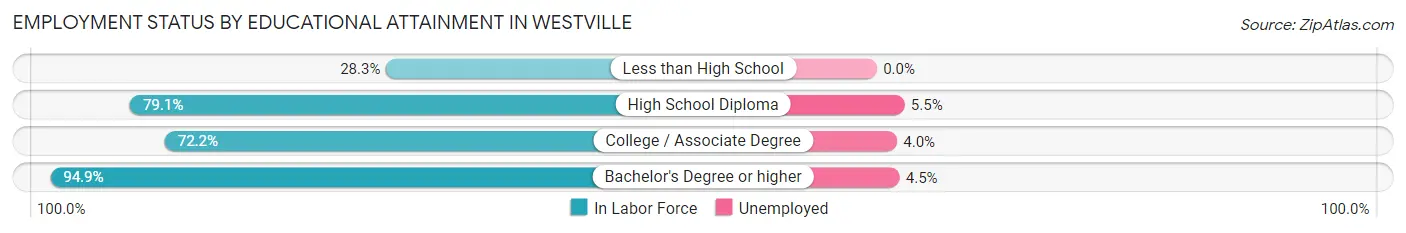 Employment Status by Educational Attainment in Westville
