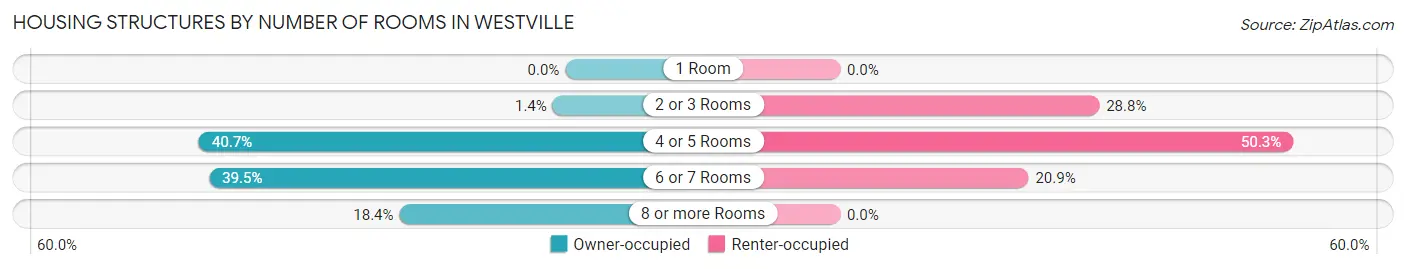 Housing Structures by Number of Rooms in Westville