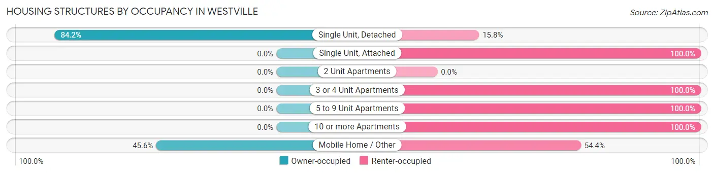 Housing Structures by Occupancy in Westville