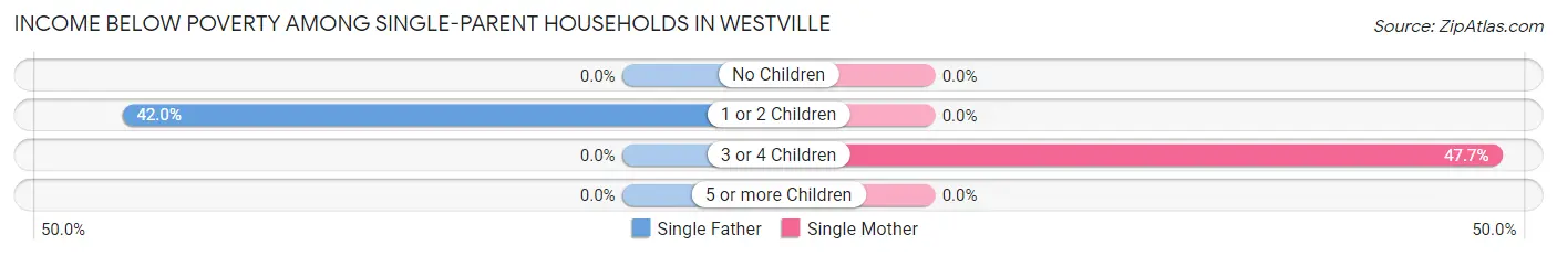 Income Below Poverty Among Single-Parent Households in Westville