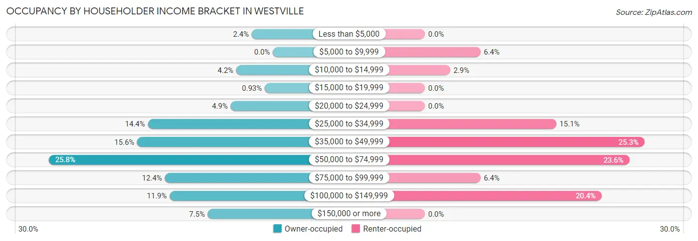 Occupancy by Householder Income Bracket in Westville