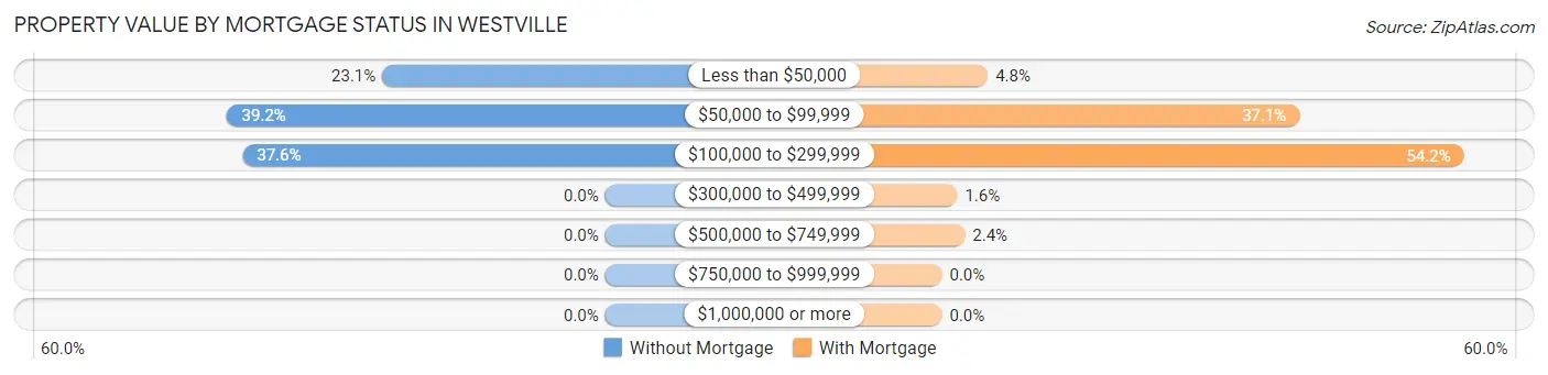 Property Value by Mortgage Status in Westville