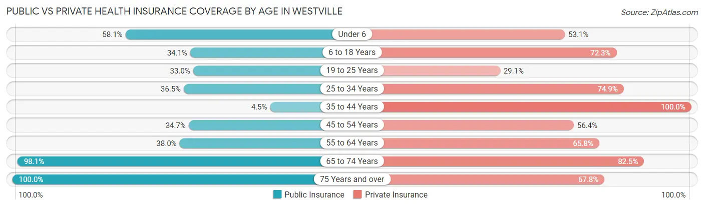 Public vs Private Health Insurance Coverage by Age in Westville