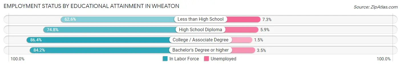 Employment Status by Educational Attainment in Wheaton