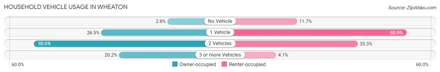 Household Vehicle Usage in Wheaton