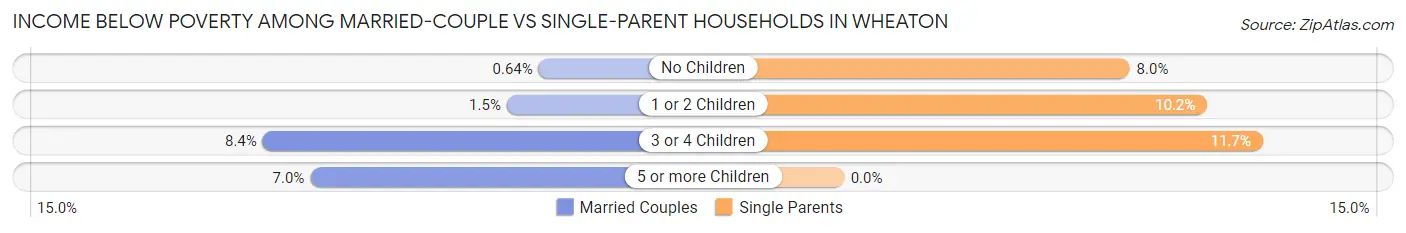 Income Below Poverty Among Married-Couple vs Single-Parent Households in Wheaton