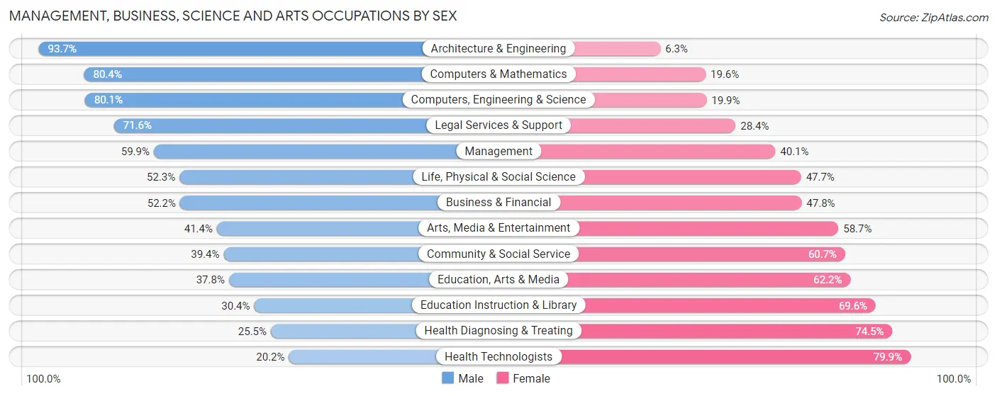 Management, Business, Science and Arts Occupations by Sex in Wheaton