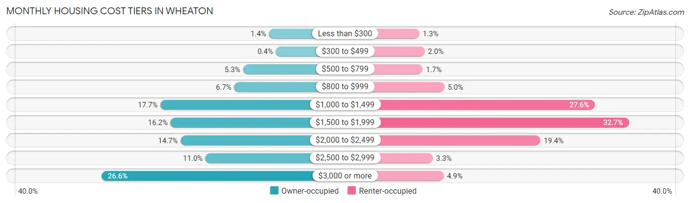 Monthly Housing Cost Tiers in Wheaton