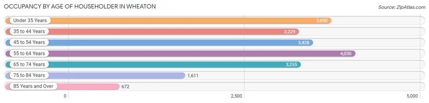 Occupancy by Age of Householder in Wheaton