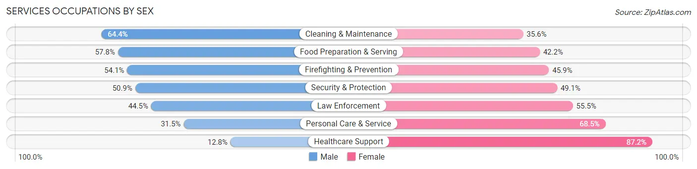 Services Occupations by Sex in Wheaton