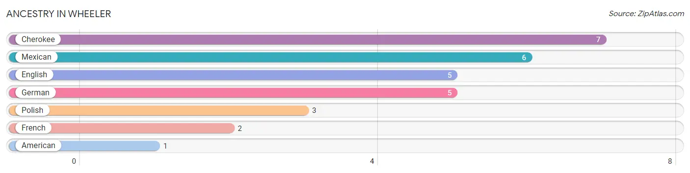 Ancestry in Wheeler