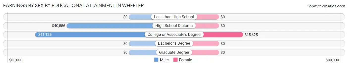 Earnings by Sex by Educational Attainment in Wheeler