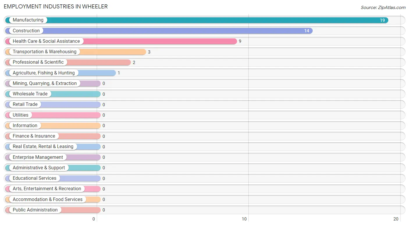 Employment Industries in Wheeler