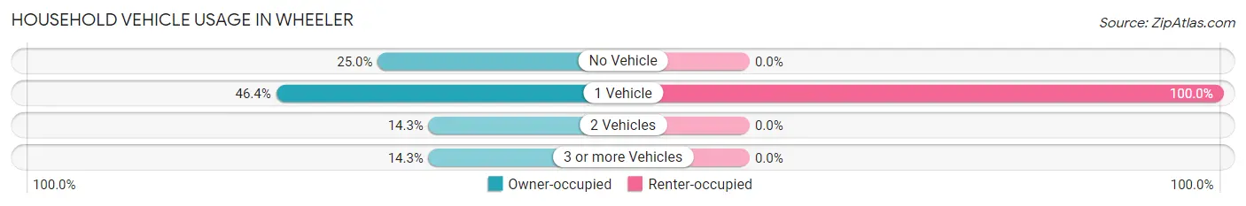 Household Vehicle Usage in Wheeler