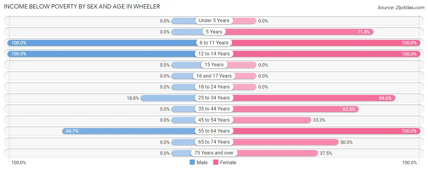 Income Below Poverty by Sex and Age in Wheeler