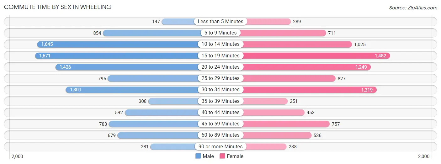 Commute Time by Sex in Wheeling