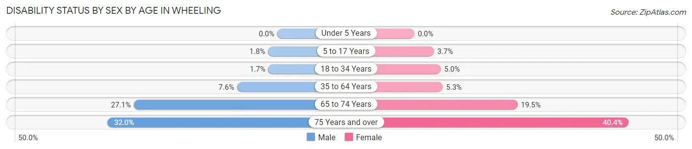 Disability Status by Sex by Age in Wheeling