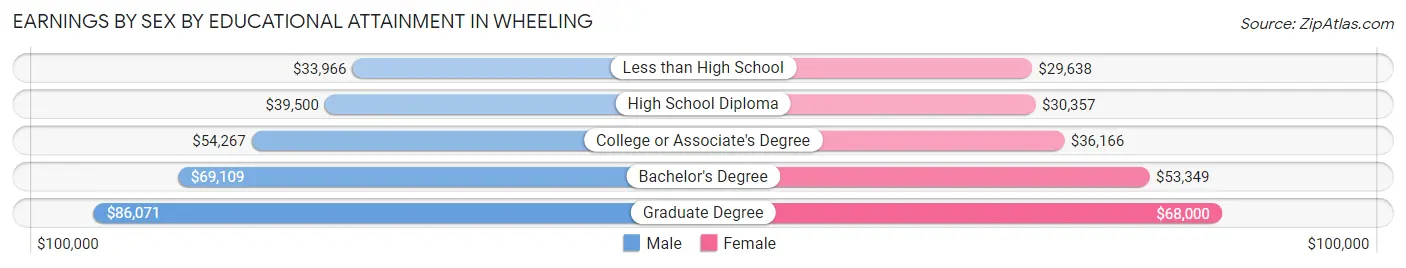 Earnings by Sex by Educational Attainment in Wheeling
