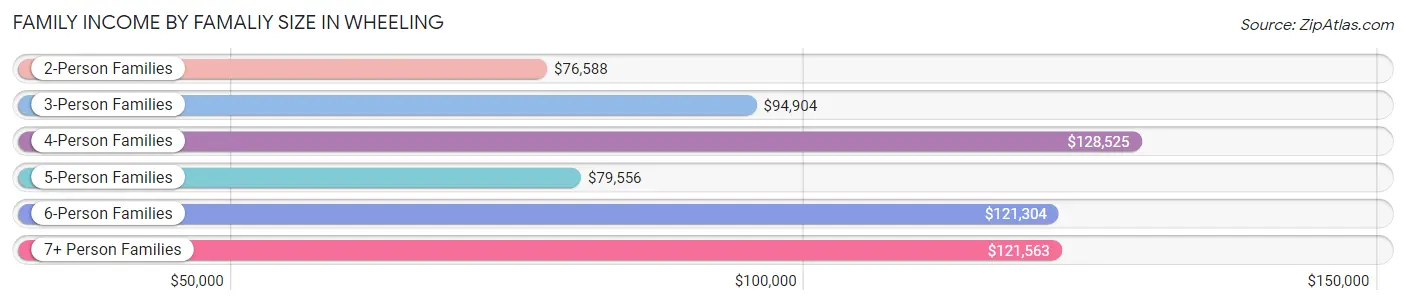 Family Income by Famaliy Size in Wheeling