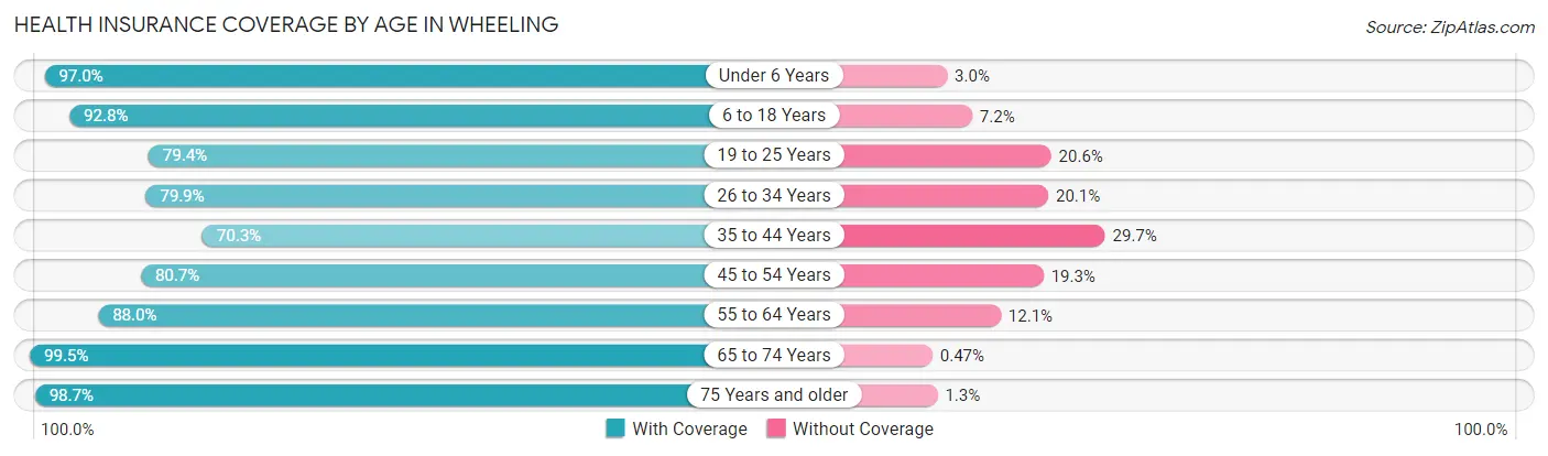 Health Insurance Coverage by Age in Wheeling
