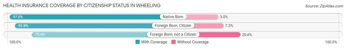 Health Insurance Coverage by Citizenship Status in Wheeling