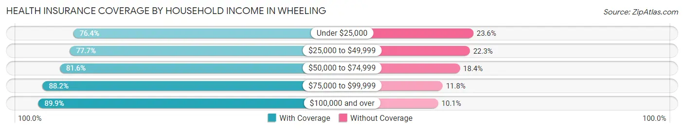 Health Insurance Coverage by Household Income in Wheeling