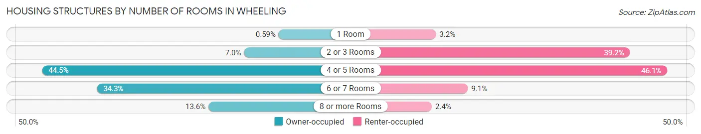 Housing Structures by Number of Rooms in Wheeling