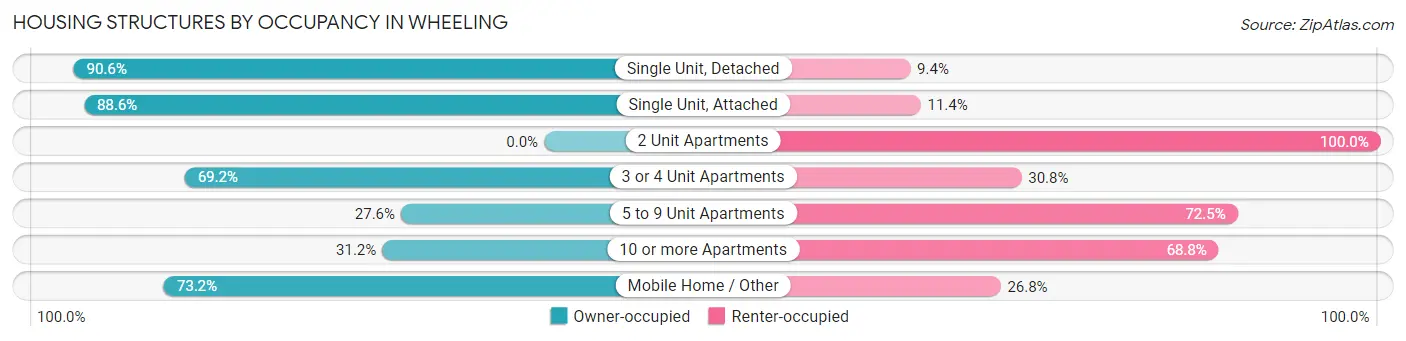 Housing Structures by Occupancy in Wheeling