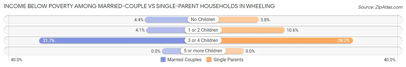 Income Below Poverty Among Married-Couple vs Single-Parent Households in Wheeling