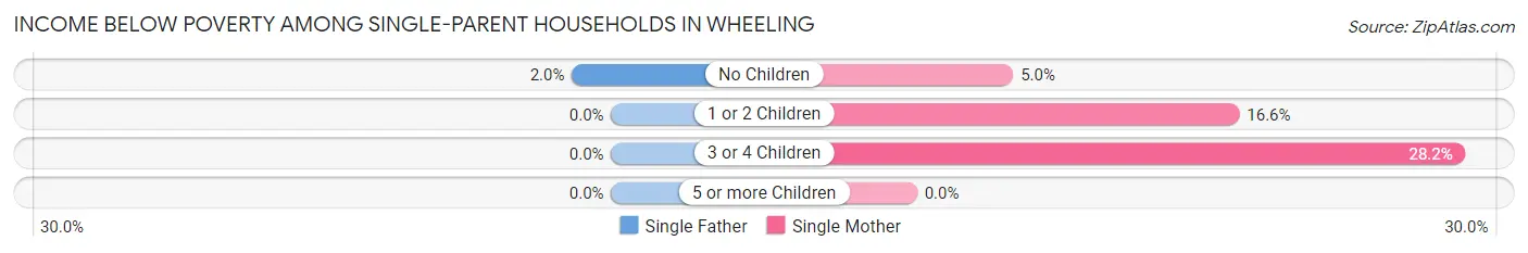 Income Below Poverty Among Single-Parent Households in Wheeling