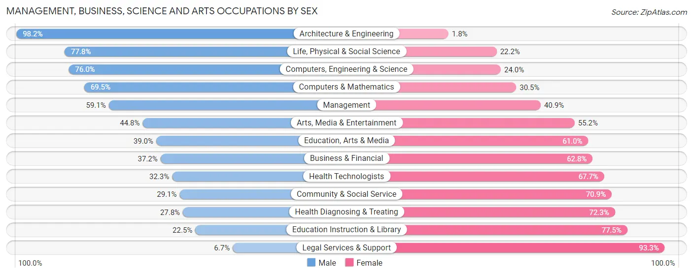 Management, Business, Science and Arts Occupations by Sex in Wheeling