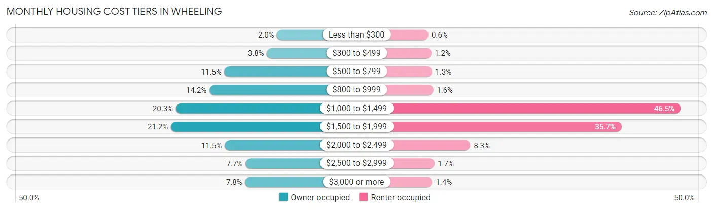 Monthly Housing Cost Tiers in Wheeling