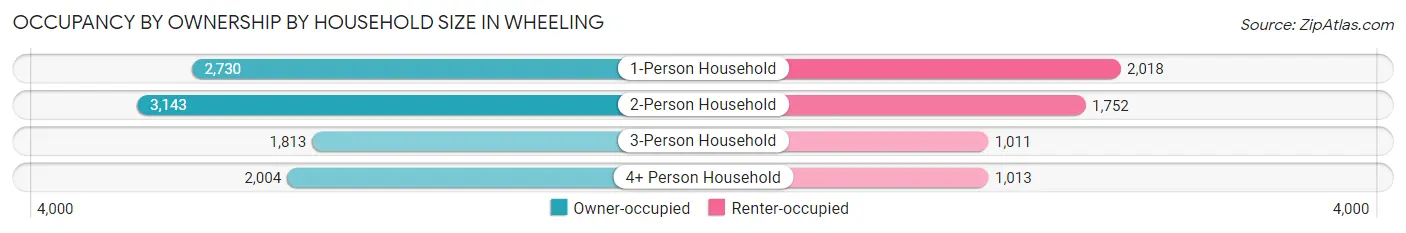 Occupancy by Ownership by Household Size in Wheeling