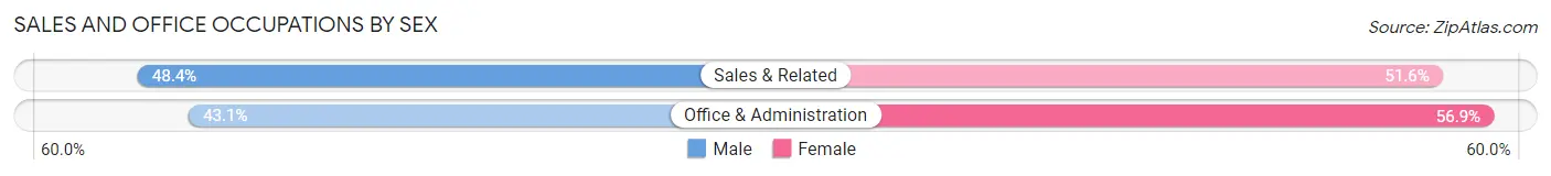 Sales and Office Occupations by Sex in Wheeling