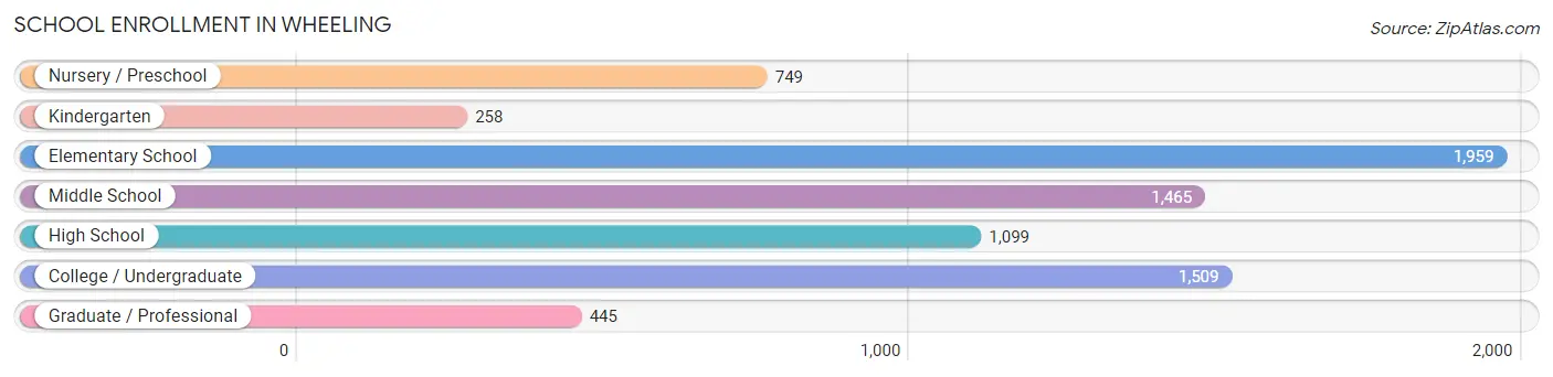 School Enrollment in Wheeling