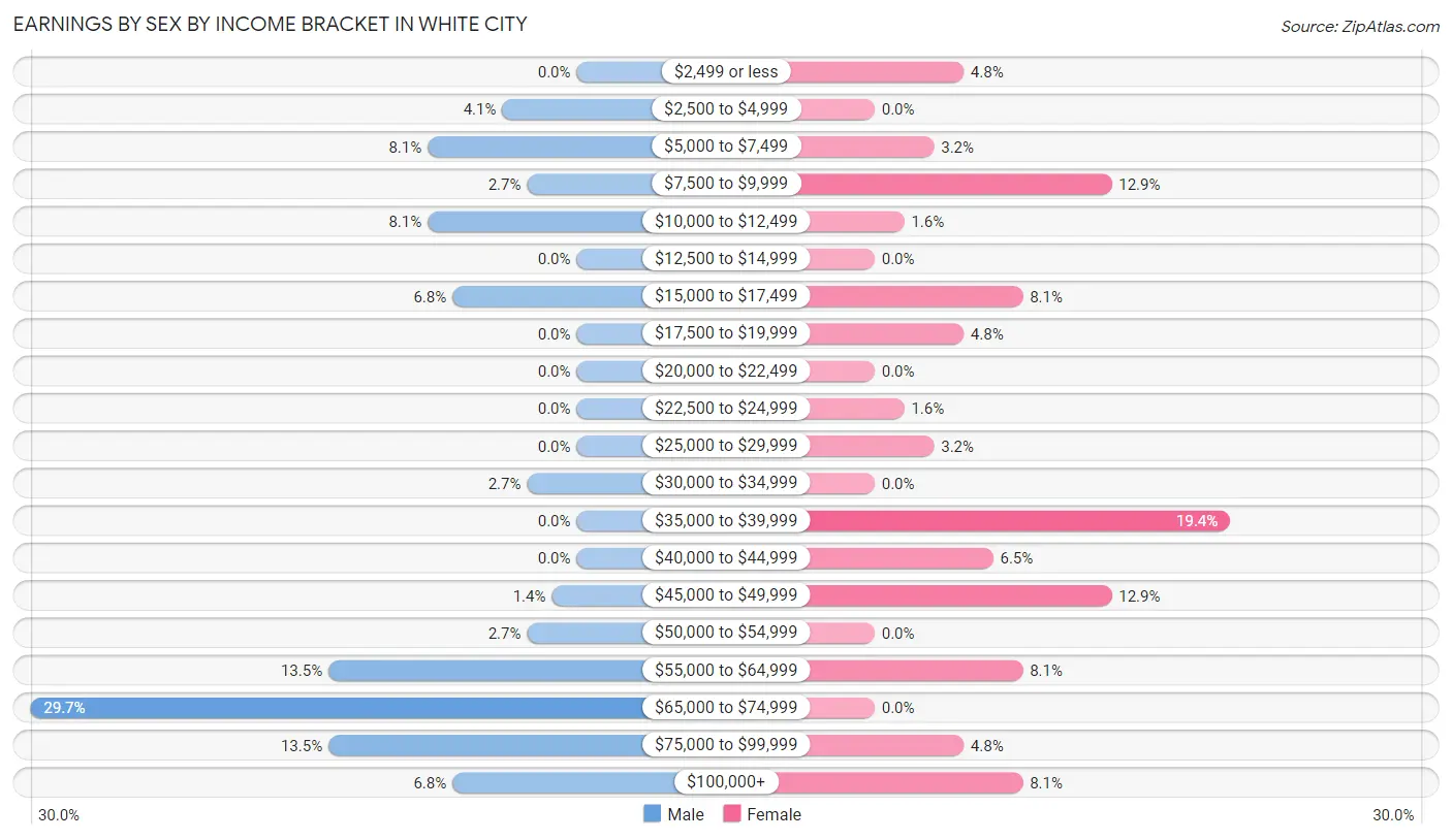 Earnings by Sex by Income Bracket in White City