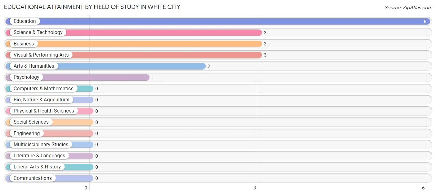 Educational Attainment by Field of Study in White City